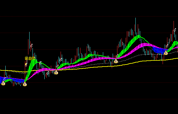 通達(dá)信搏莊家抓啟動主圖指標(biāo)公式