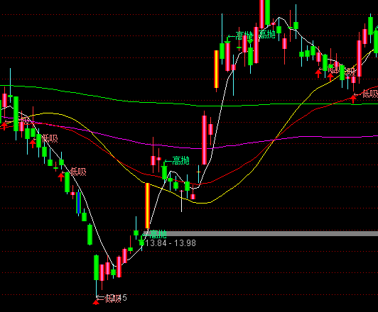 通達(dá)信智能看盤主圖買賣提示指標(biāo)公式