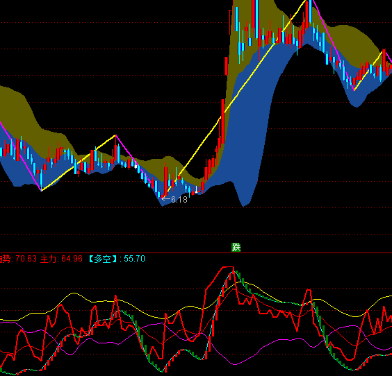 通達(dá)信實(shí)戰(zhàn)性主力指標(biāo)公式