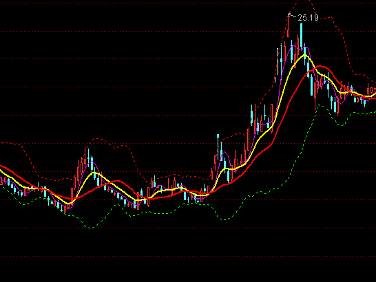 通達(dá)信軌道看盤主圖買賣指標(biāo)公式