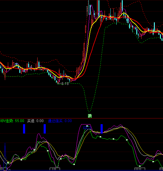通達(dá)信策略大起底買(mǎi)賣(mài)指標(biāo)公式