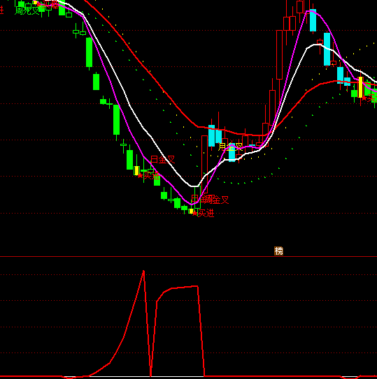 通達信秒殺莊家指標公式