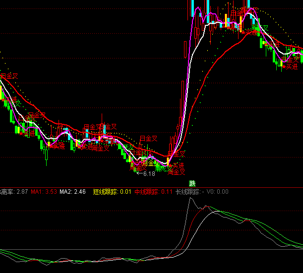 通達(dá)信BIA0.1波段買賣指標(biāo)公式