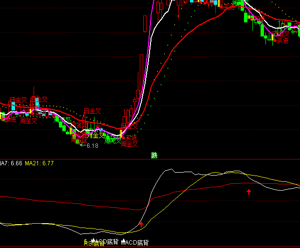 通達信成本背離金叉指標公式