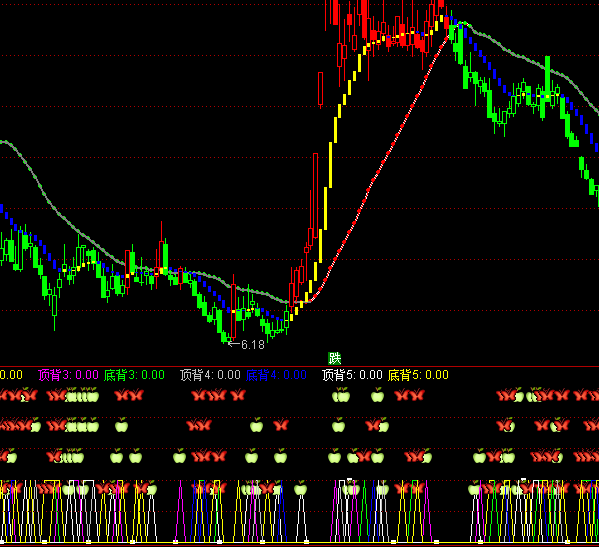 通達(dá)信量?jī)r(jià)背離指標(biāo)公式