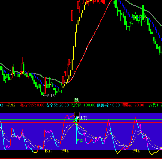 通達(dá)信新新KDJ指標(biāo)公式式