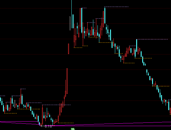 通達(dá)信牛熊彩K線主圖指標(biāo)公式