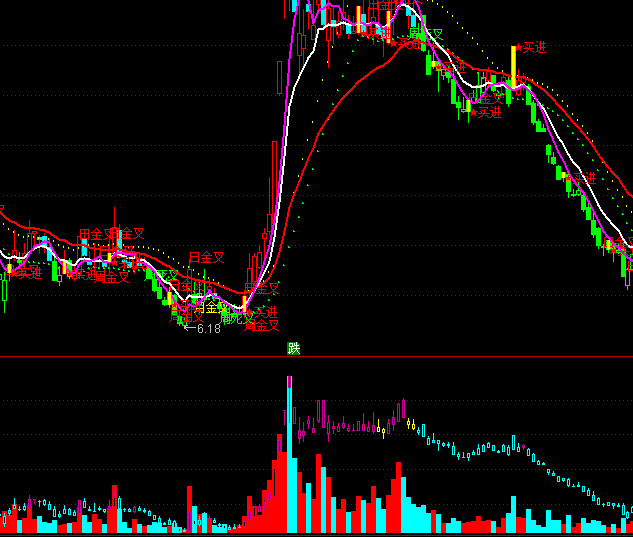 通達(dá)信量價(jià)合一指標(biāo)公式