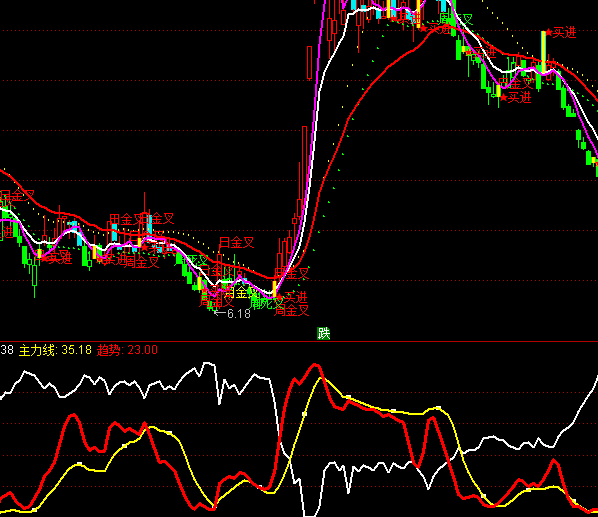 通達信金叉主力線指標(biāo)公式