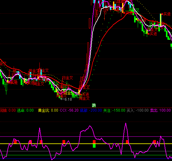 通達信止損價位買賣提示指標公式