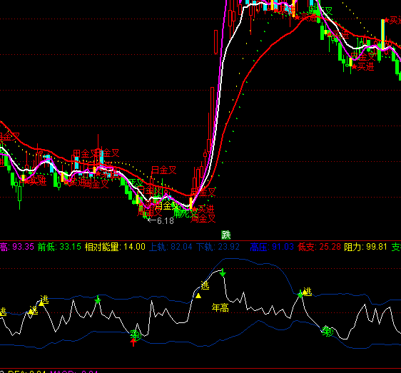 通達信RSI實戰(zhàn)指標(biāo)公式