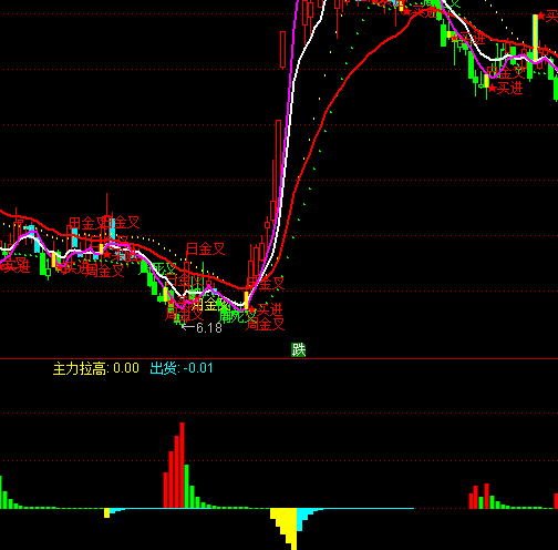 通達(dá)信主力洗盤指標(biāo)公式