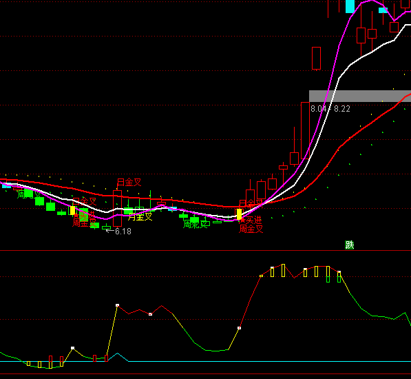 通達(dá)信金叉頂背指標(biāo)公式