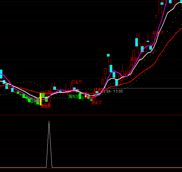 通達信突破均線選股指標(biāo)公式