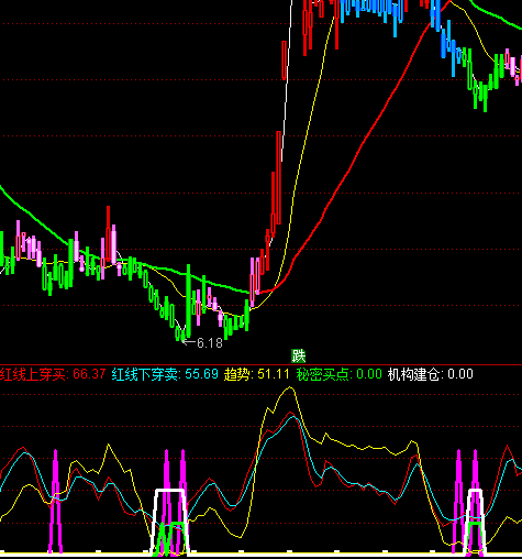 通達(dá)信機(jī)構(gòu)出入指標(biāo)公式