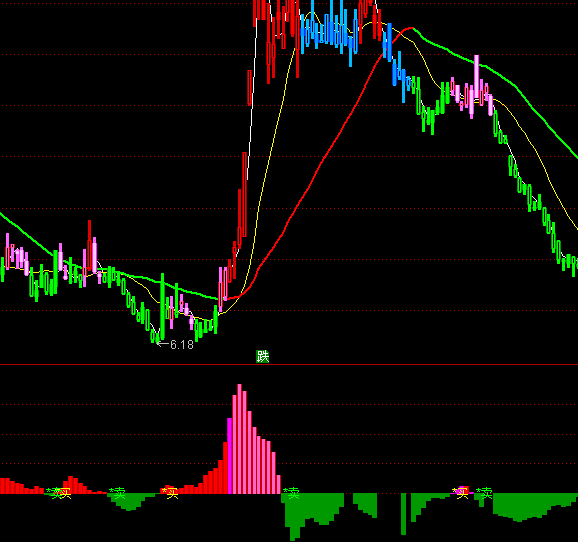 通達(dá)信莊家之魅影指標(biāo)公式