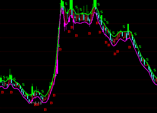 通達(dá)信價(jià)格跌破幅度主圖BS指標(biāo)公式