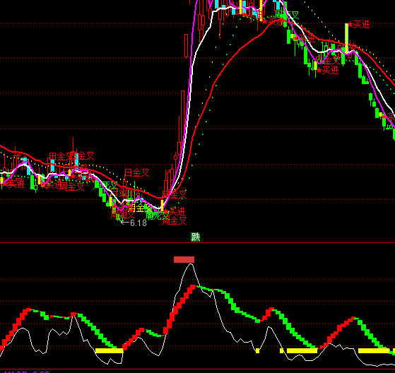 通達(dá)信趨勢(shì)低點(diǎn)指標(biāo)公式