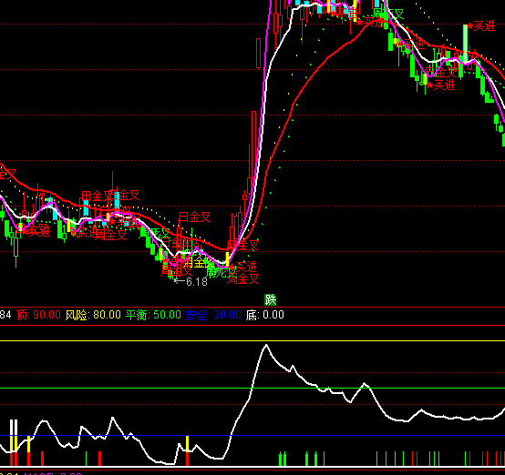 通達(dá)信安全博弈買賣指標(biāo)公式