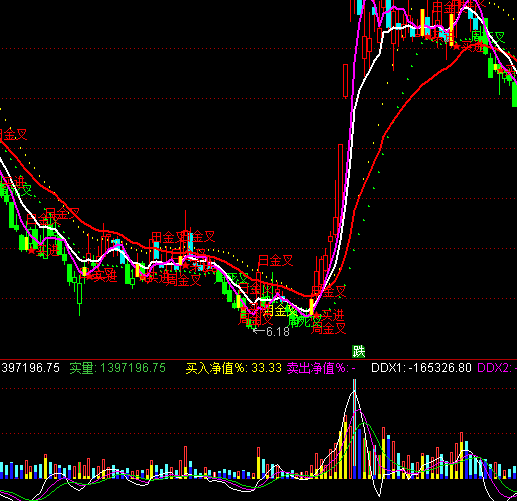 通達(dá)信九散人成交量指標(biāo)公式