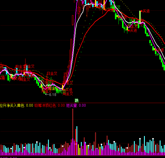 通達(dá)信拉升凈買入指標(biāo)公式
