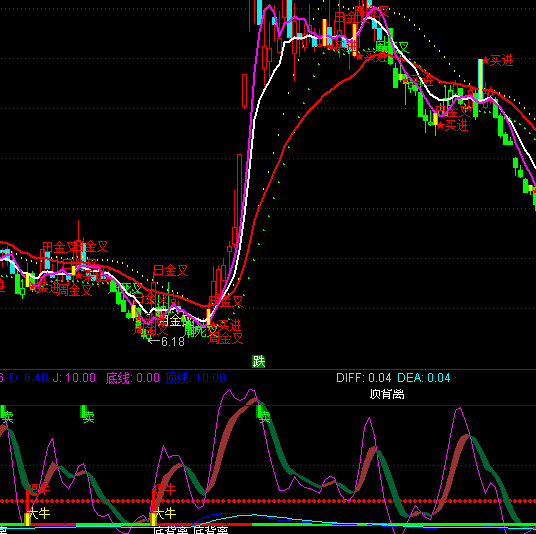 通達(dá)信出現(xiàn)大牛買賣指標(biāo)公式