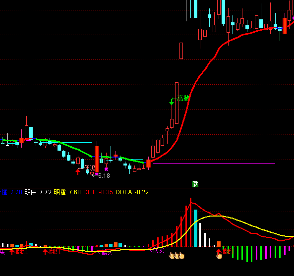 通達(dá)信MACD佛手指標(biāo)公式