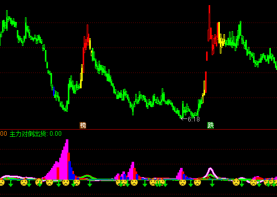通達(dá)信改良主力追蹤指標(biāo)公式