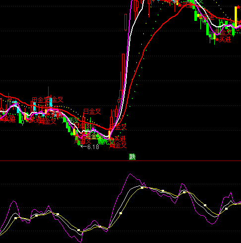 通達(dá)信馬哥KDJ指標(biāo)公式