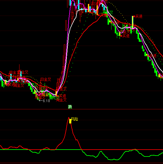通達(dá)信碎銀逃頂指標(biāo)公式