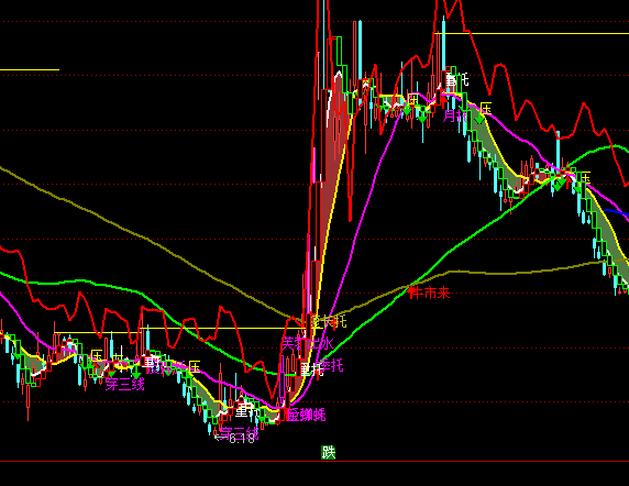 通達信一笑之主圖波段買賣指標公式