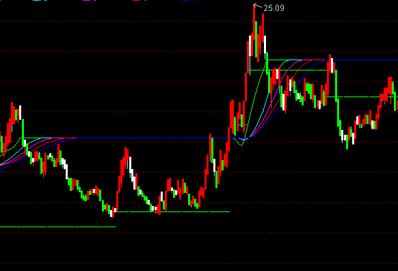 通達(dá)信底部支撐決策主圖指標(biāo)公式
