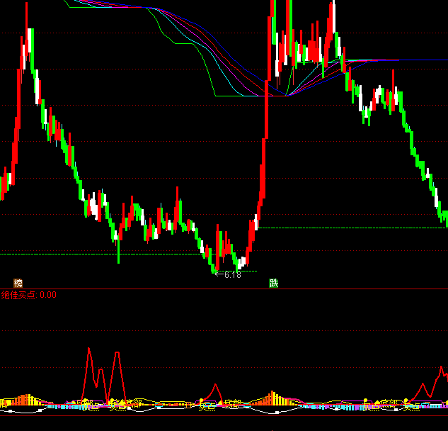通達(dá)信大展宏圖波段買賣指標(biāo)公式