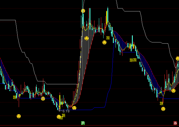 通達(dá)信撈錢手能量線主圖買賣指標(biāo)公式